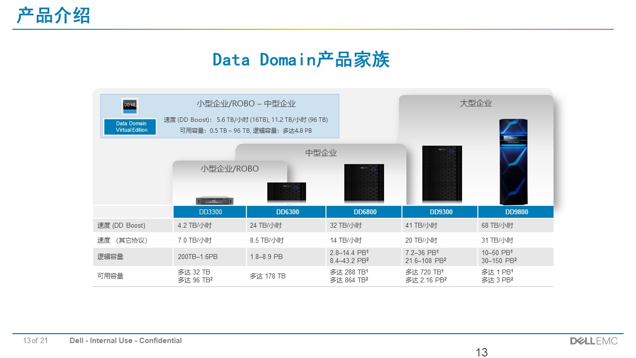 EMC Data Domain备份存储解决方案(图13)