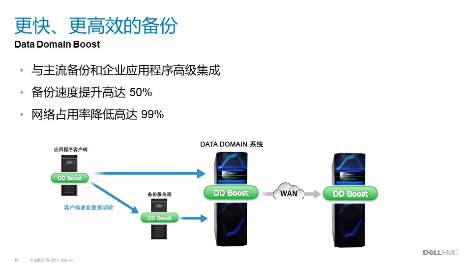 戴尔Dell EMC Data Domain|戴尔DD方案介绍(图10)