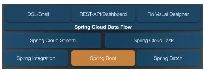 大咖博闻荟,使用Spring Cloud Data Flow 来实现数据流处理(图2)
