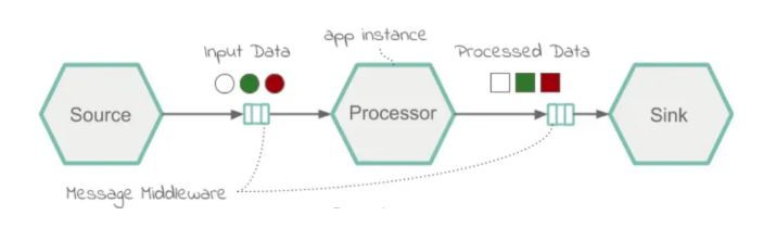 大咖博闻荟,使用Spring Cloud Data Flow 来实现数据流处理(图4)