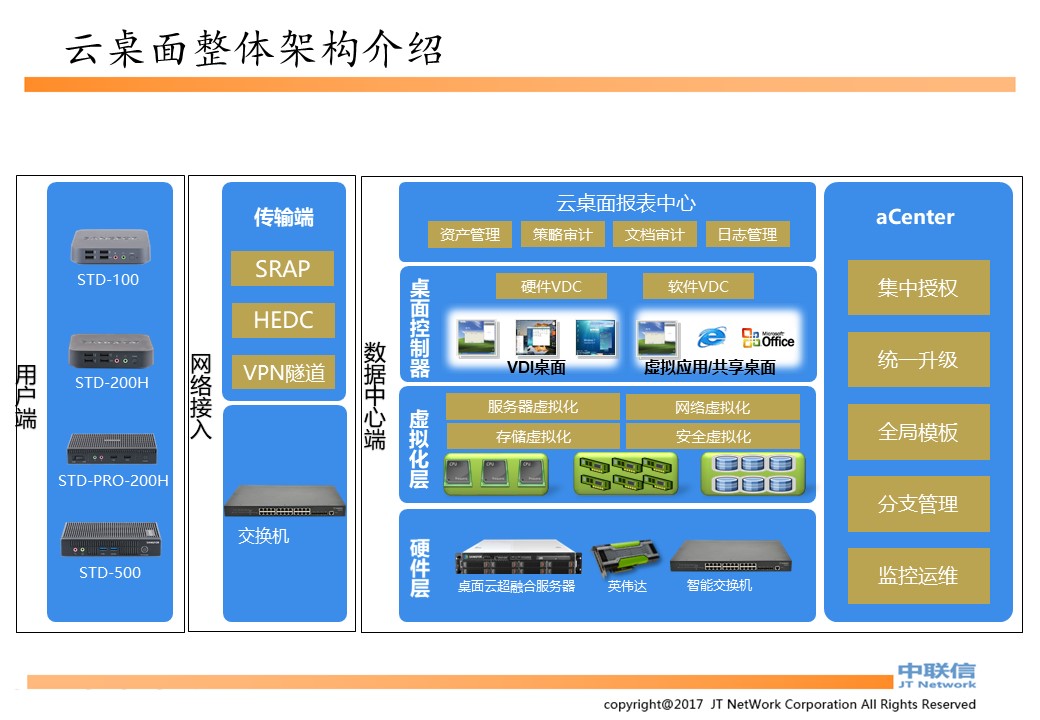 云桌面,云办公,桌面云,云电脑,云桌面解决方案|VMWare方案及深信服方案(图9)