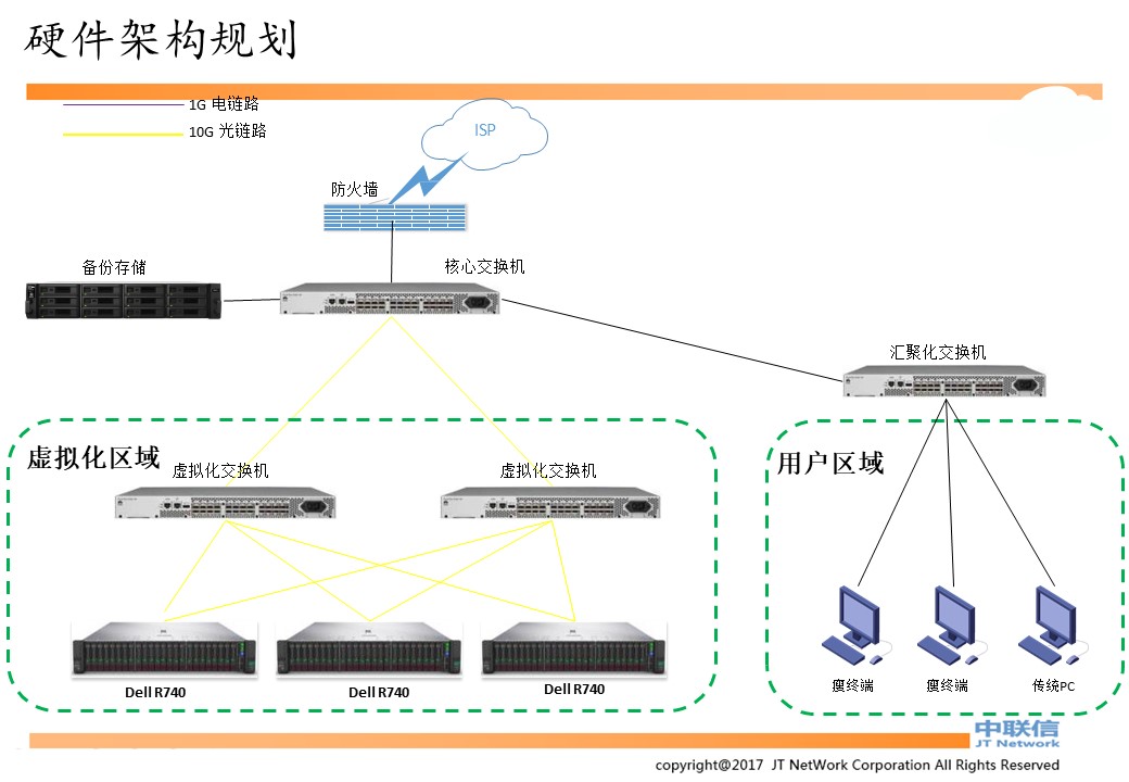 云桌面,云办公,桌面云,云电脑,云桌面解决方案|VMWare方案及深信服方案(图3)