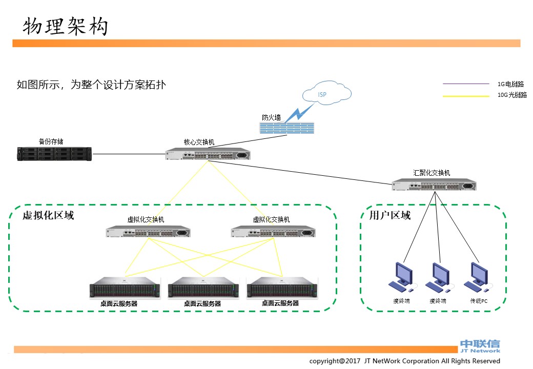 云桌面,云办公,桌面云,云电脑,云桌面解决方案|VMWare方案及深信服方案(图8)