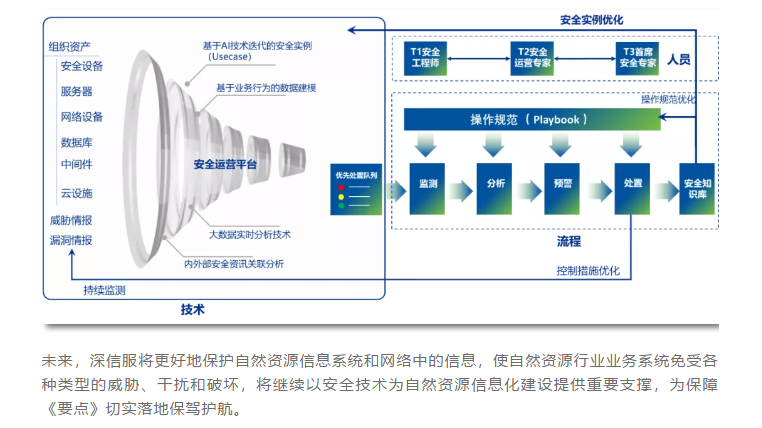 自然资源行业网络安全建设要点如何落地？深信服解决方案之道(图3)