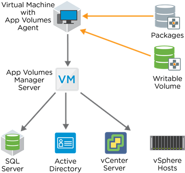 云桌面,桌面云,VDI,桌面虚拟化决绝方案|VMware Horizon VDI方案(图4)